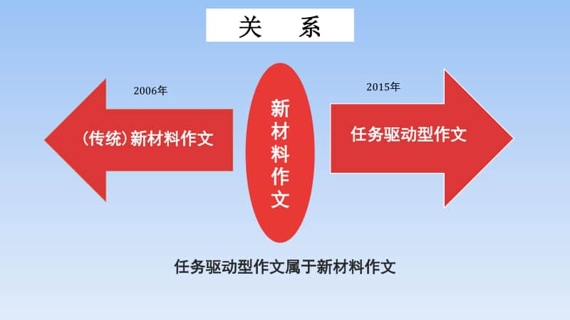 新材料作文如何审题立意.pptx_第3页