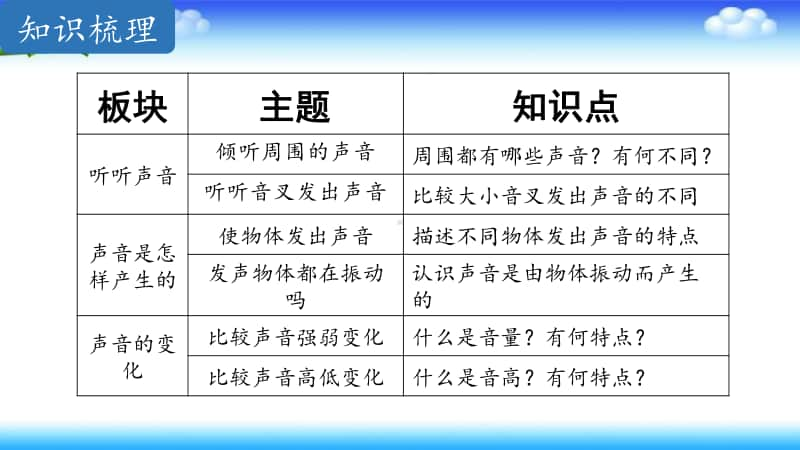 2020新教科版四年级上册科学第一单元《声音》复习ppt课件.pptx_第2页