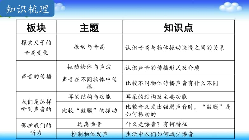 2020新教科版四年级上册科学第一单元《声音》复习ppt课件.pptx_第3页