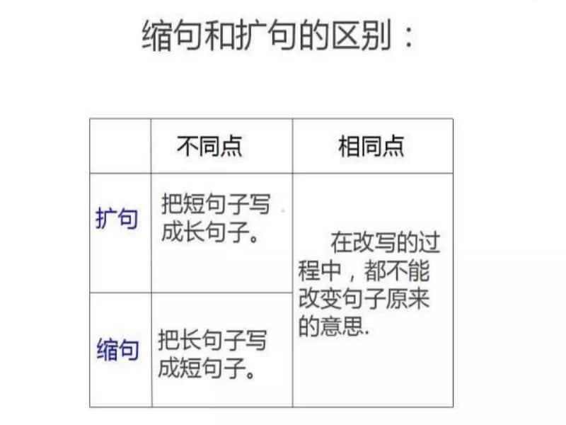 部编版语文小升初小学语文扩句、缩句专题课件1.ppt_第2页