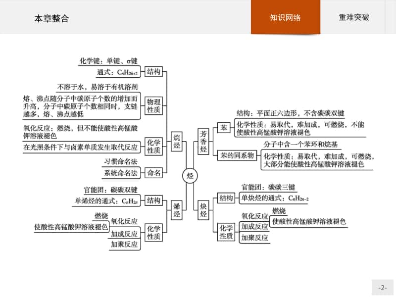 新人教版（2019）高中化学选择性必修第3册课件：第二章　烃 本章整合.pptx_第2页