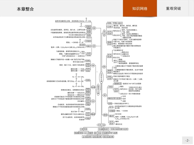 新人教版（2019）高中化学选择性必修第3册课件：第三章　烃的衍生物 本章整合.pptx_第2页