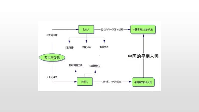 人教部编版七年级历史上册期末复习之思维导图与必背知识点 课件（共36张PPT）.pptx_第2页