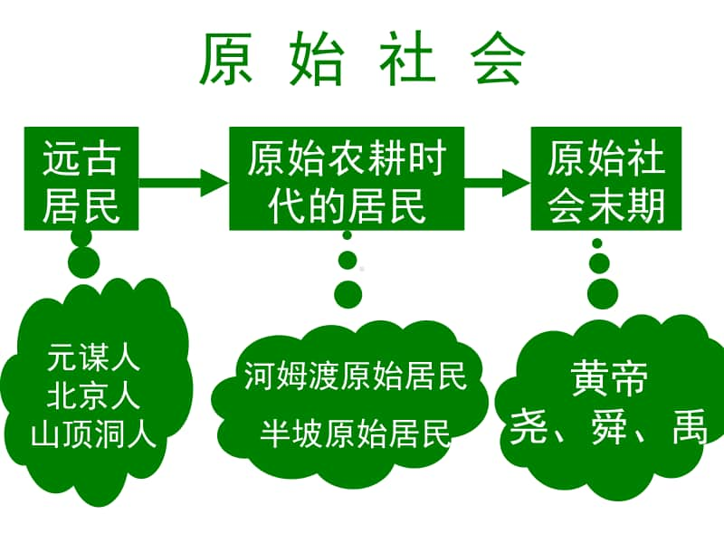 人教部编版七年级上册历史期末总复习课件（124张ppt）.pptx_第1页