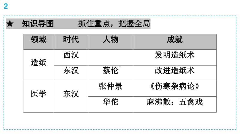 人教部编版七年级上册历史第3单元第15课　两汉的科技和文化ppt课件.ppt_第3页