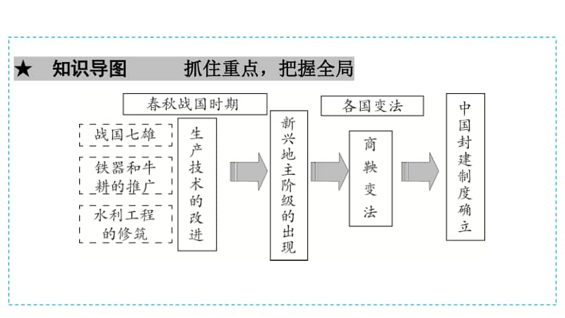 人教部编版七年级上册历史第2单元第7课　战国时期的社会变化ppt课件.ppt_第3页