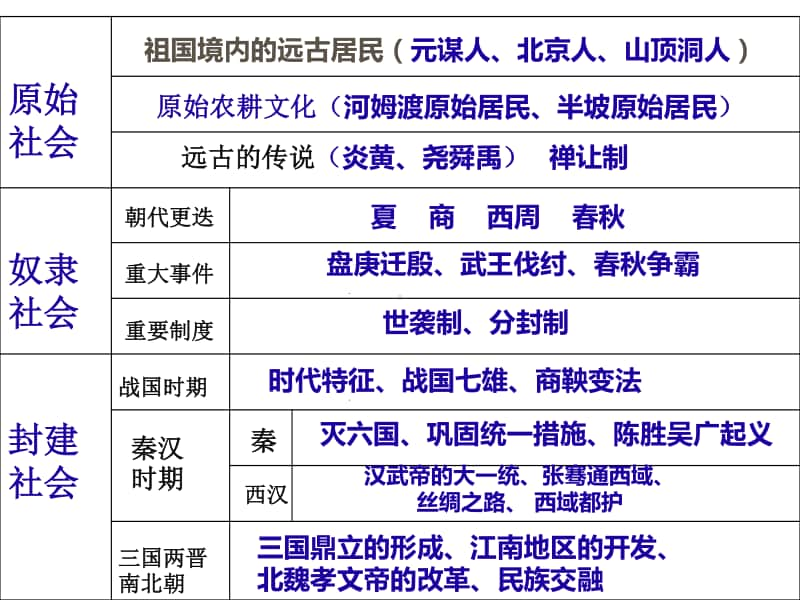 人教部编版七年级上册历史：期末专题类型复习ppt课件.ppt_第2页