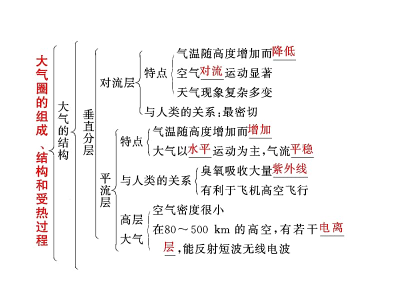 大气圈的组成、结构和大气的受热过程 课件.ppt_第3页