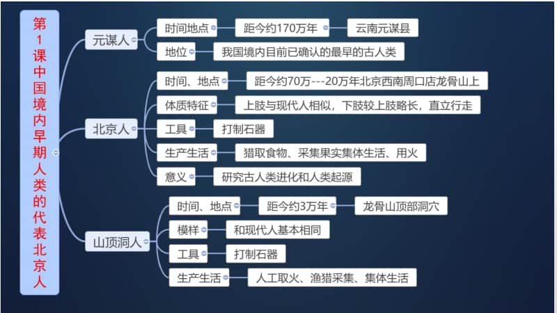 部编人教版七年级历史上册全册思维导图课件(共25张PPT)（图片版）.pptx_第2页