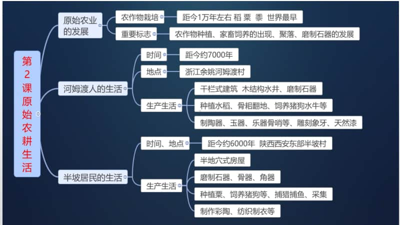 部编人教版七年级历史上册全册思维导图课件(共25张PPT)（图片版）.pptx_第3页