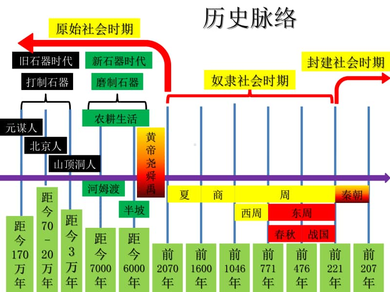 人教部编版七年级历史上册期末复习提纲（1-12课）课件(共16张PPT).pptx_第1页