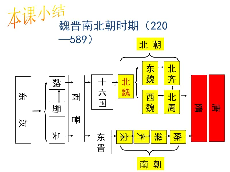 人教部编版七年级历史上册期末复习提纲（1-12课）课件(共16张PPT).pptx_第2页