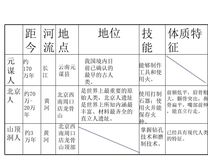 人教部编版七年级历史上册期中考试复习 要点整理课件（21张PPT）.pptx_第2页