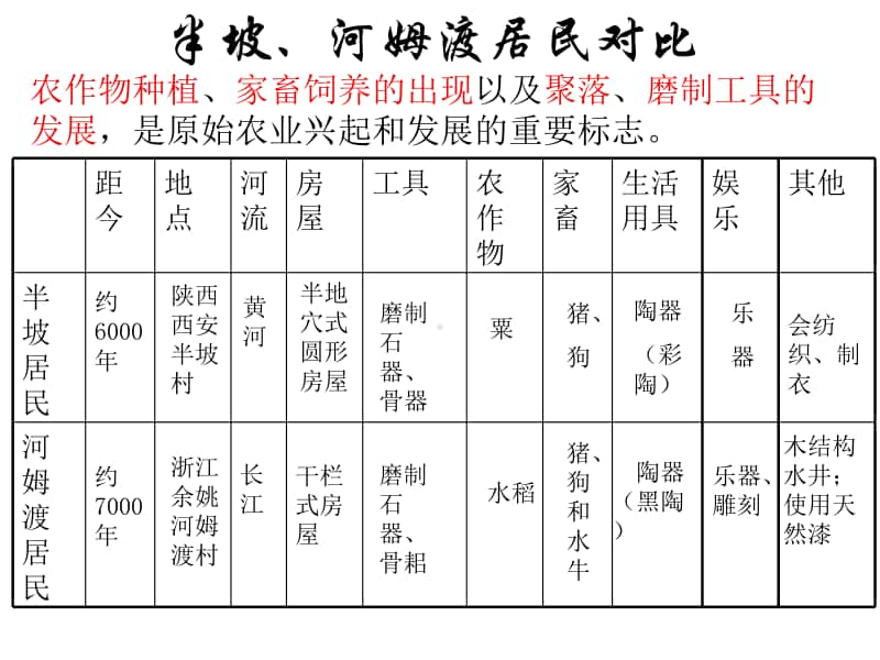 人教部编版七年级历史上册期中考试复习 要点整理课件（21张PPT）.pptx_第3页