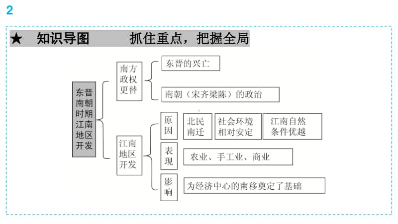 人教部编版七年级上册历史第4单元第18课　东晋南朝时期江南地区的开发ppt课件.ppt_第3页