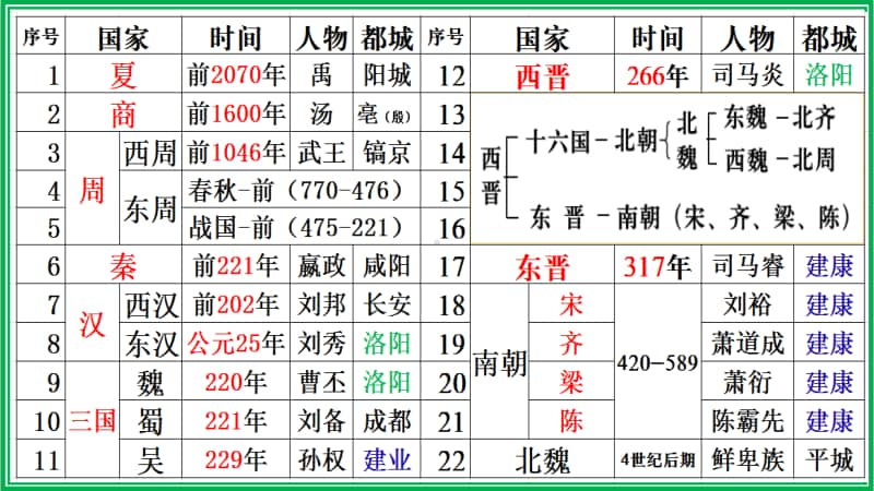 人教部编版七年级历史上册期末复习课件（共35张PPT）.pptx_第3页