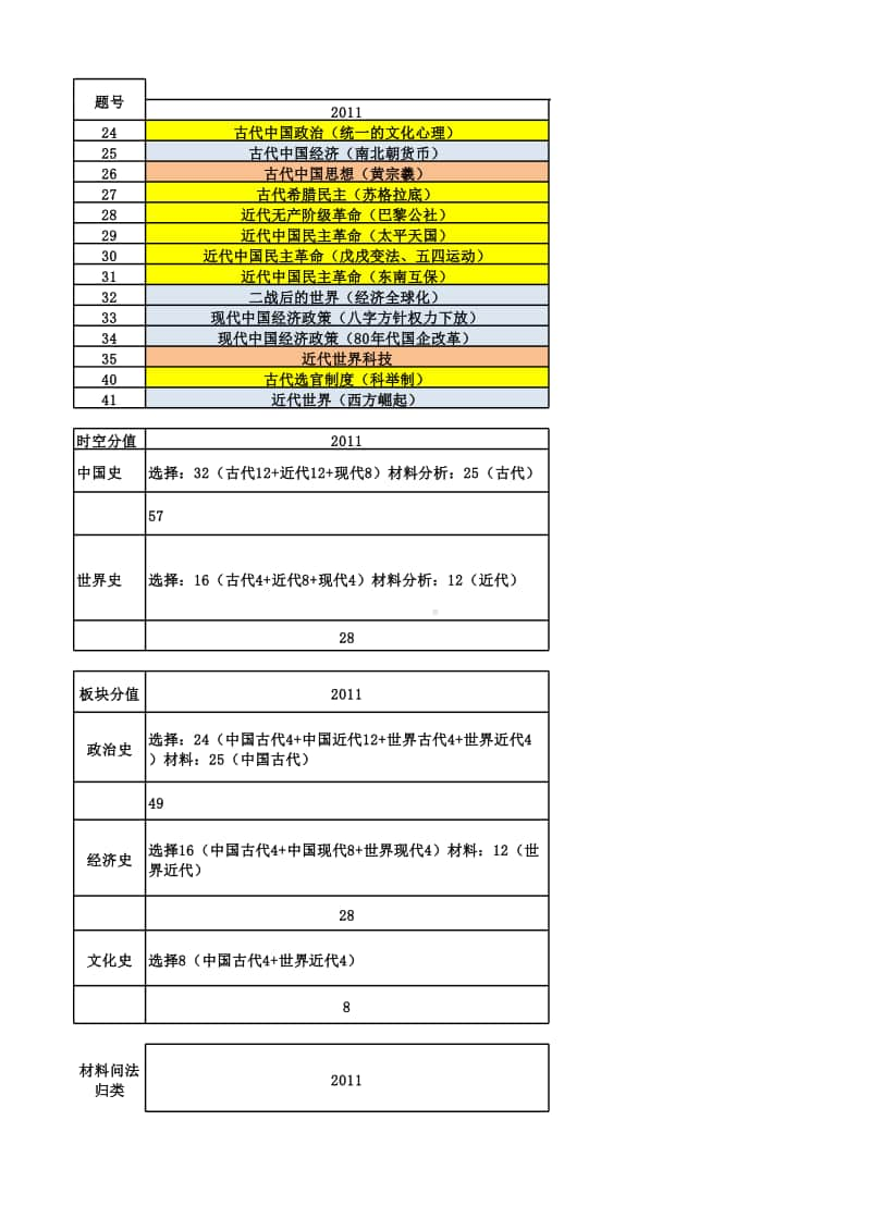 2014-2020年全国卷高考历史真题考点统计分析.xlsx_第1页