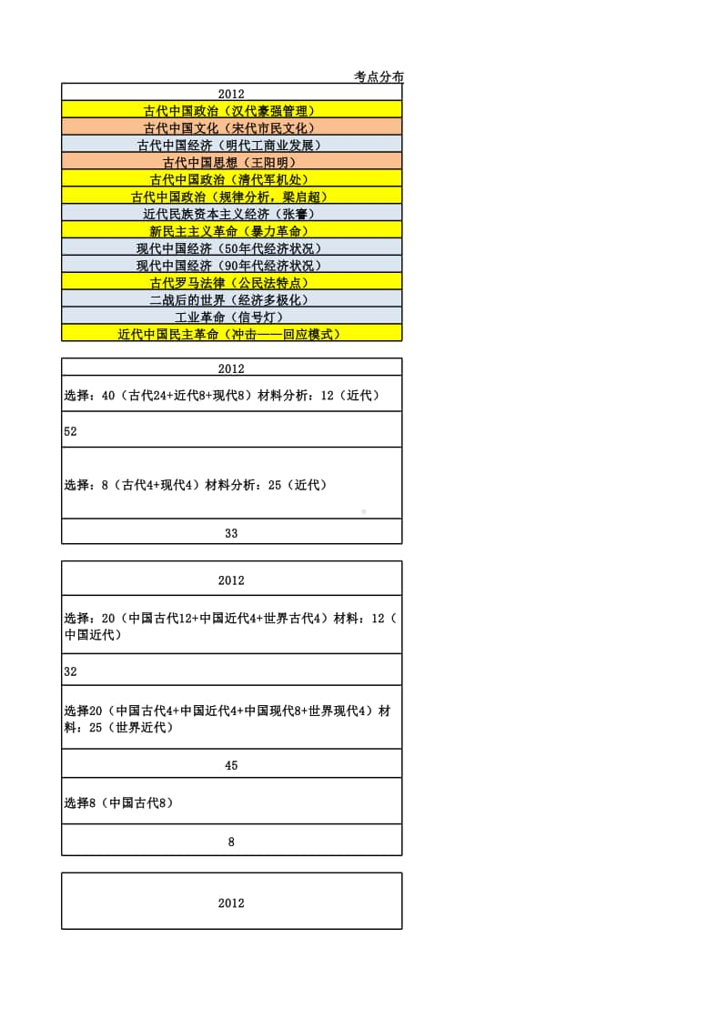 2014-2020年全国卷高考历史真题考点统计分析.xlsx_第3页