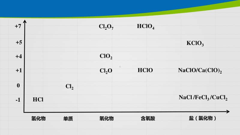 高中化学复习氯其重要化合物.pptx_第3页