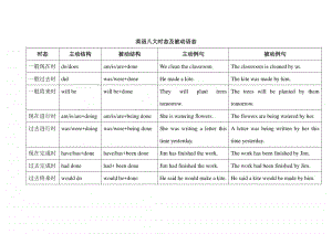 英语八大时态及被动语态.doc