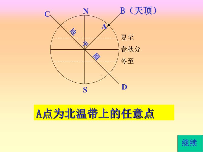 中学地理太阳视运动轨迹图解课件.ppt_第2页