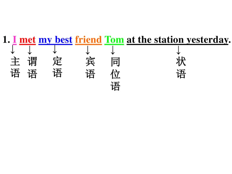 人教版新课标2020新-2020新学年 必修一 welcome unit 基本英语句子成分.pptx_第3页