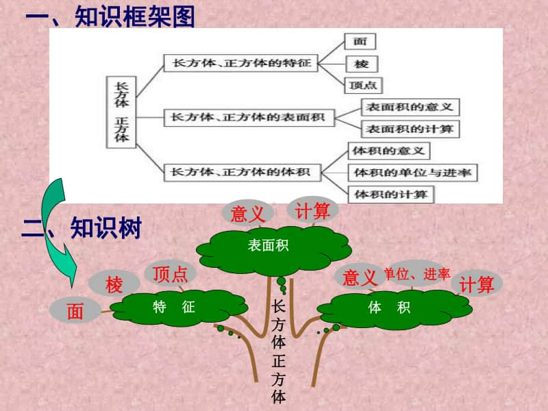 （精）冀教版五年级下册数学《长方体和正方体整理与复习》ppt课件（含教案）.ppt_第3页