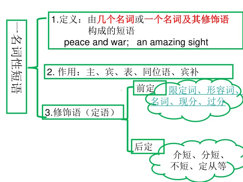 人教版2020新必修一第一册语法名形副短语带练习课件.ppt_第1页