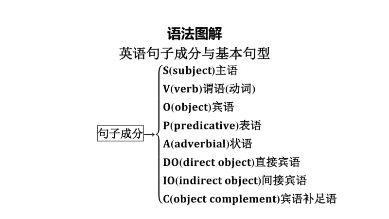 Welcome unit Section Ⅲ　Discovering Useful Structures （新教材）人教版（2020新）必修第一册同步课件.pptx_第3页