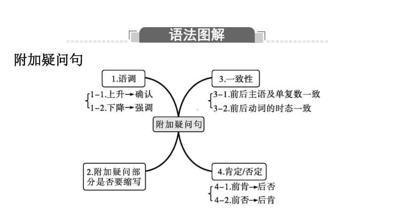 Unit 3 Section Ⅲ　Discovering Useful Structures （新教材）人教版（2020新）必修第一册同步课件.pptx_第3页