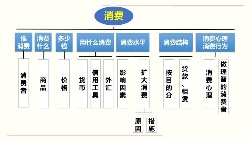 专题04 消费专题知识框架（14张ppt）-2021高中政治经济生活二轮复习课件.pptx_第2页