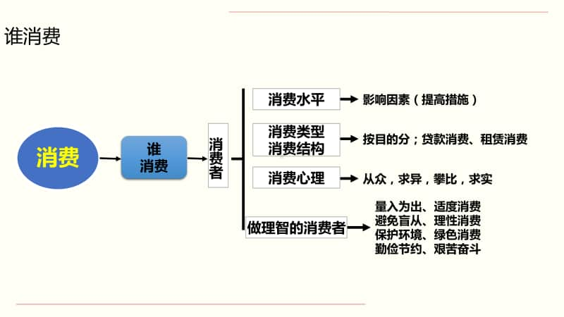 专题04 消费专题知识框架（14张ppt）-2021高中政治经济生活二轮复习课件.pptx_第3页