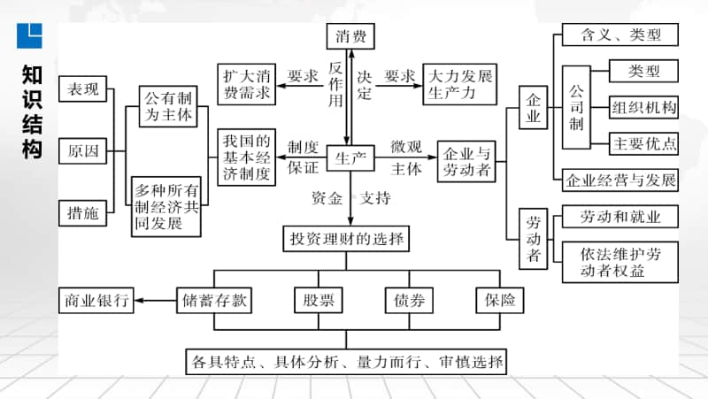 专题03 生产专题之理论及所有制制度（34张ppt）-2021高中政治经济生活二轮复习课件.pptx_第3页