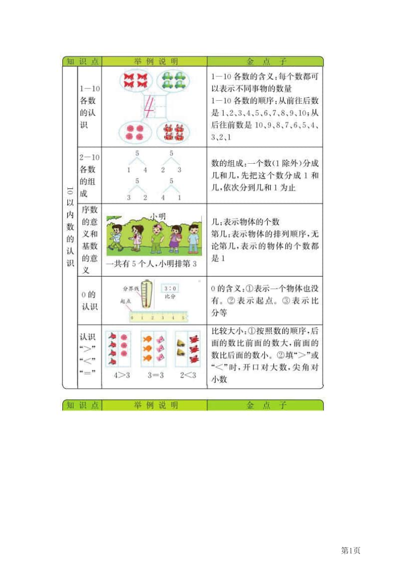 一年级上册数学青岛六三制知识要点.pdf_第1页