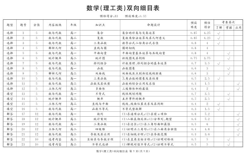 四川省资阳、眉山、遂宁、广安、自贡、广元等六市高2018级第一次诊断性考试数学双向细目表.pdf_第1页