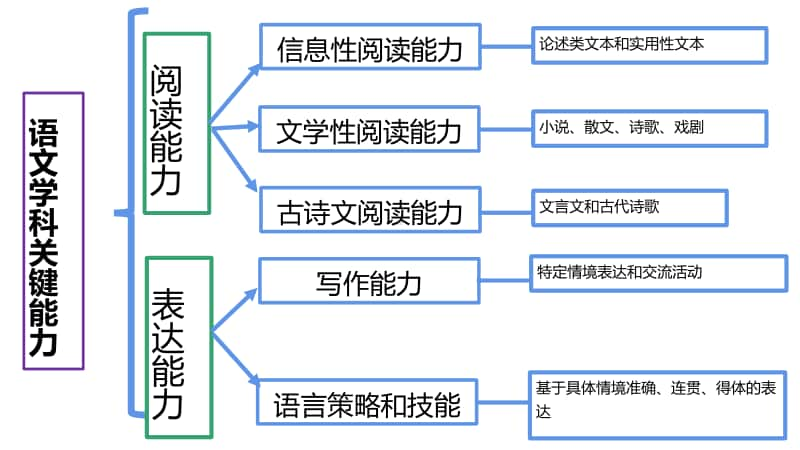 锻炼思维能力提升复习效率-高三古诗文二轮复习指导 课件（45张PPT）.pptx_第3页