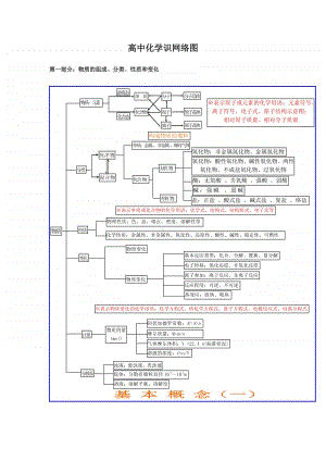 高中化学基础知识网络图完整版（高中化学复习）.docx