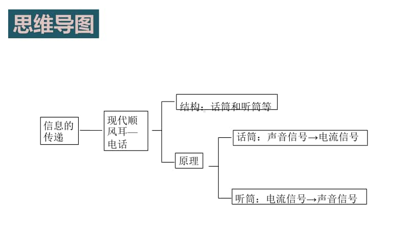 新人教版年九年级物理全册：第二十一章 信息的传递 复习课件.pptx_第2页