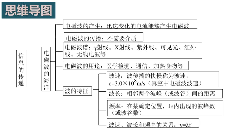 新人教版年九年级物理全册：第二十一章 信息的传递 复习课件.pptx_第3页