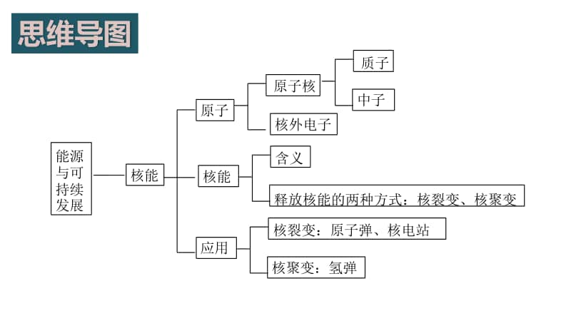 新人教版年九年级物理全册：第二十二章 能源与可持续发展 复习课件.pptx_第3页