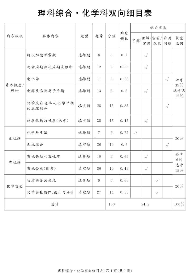 四川省资阳、眉山、遂宁、广安、自贡、广元等六市高2018级第一次诊断性考试化学说明.pdf_第3页