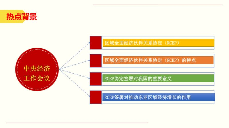 专题20：区域全面经济伙伴关系协定（RCEP）（课件）24张ppt-2021年高考政治每月时政热点.pptx_第3页