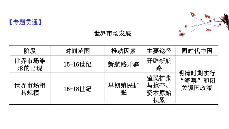 2022年浙江省新高考历史一轮复习课件：专题总结 专题十　走向世界的资本主义市场.ppt_第3页