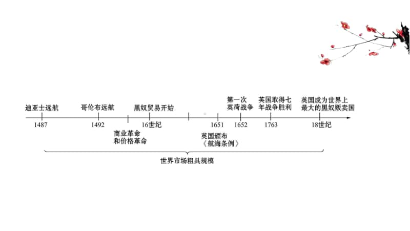 2022年浙江省新高考历史一轮复习课件：10.25 开辟文明交往的航线及血与火的征服与掠夺.ppt_第3页