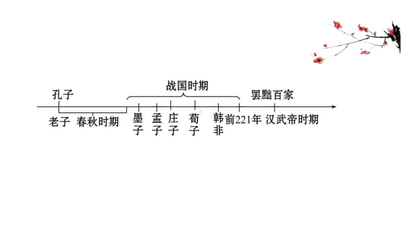 2022年浙江省新高考历史一轮复习课件：13.32 百家争鸣及汉代儒学.ppt_第3页