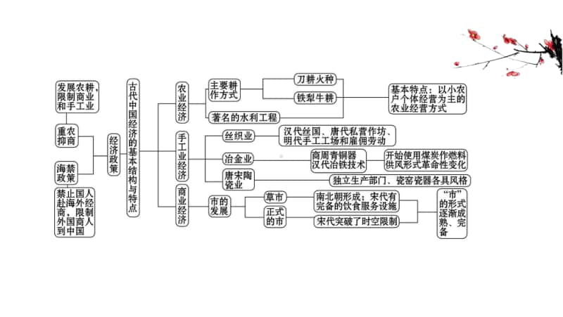 2022年浙江省新高考历史一轮复习课件：专题总结 专题七　古代中国经济的基本结构与特点.ppt_第2页