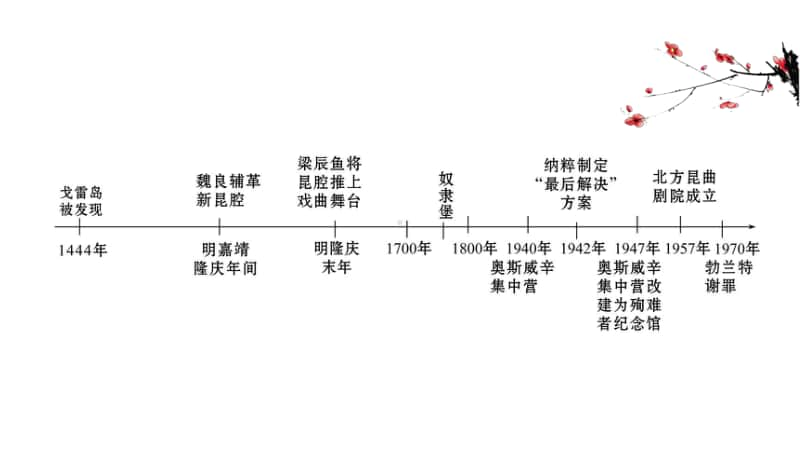 2022年浙江省新高考历史一轮复习课件：19.49 人类非物质文化遗产-昆曲及具有警示意义的世界文化遗产.ppt_第3页