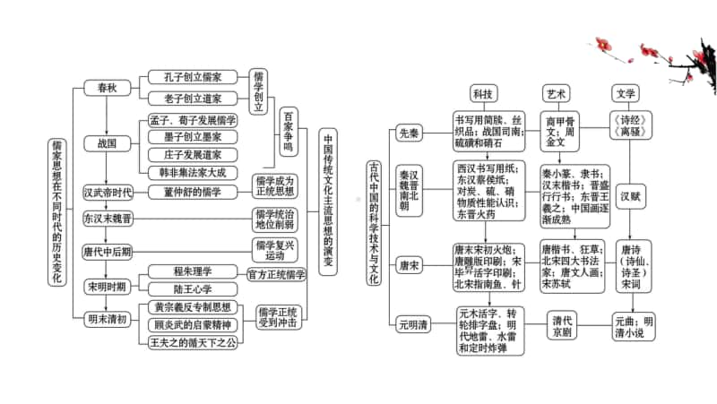 2022年浙江省新高考历史一轮复习课件：专题总结 专题十三　古代中国的思想、科技与文学艺术.ppt_第2页