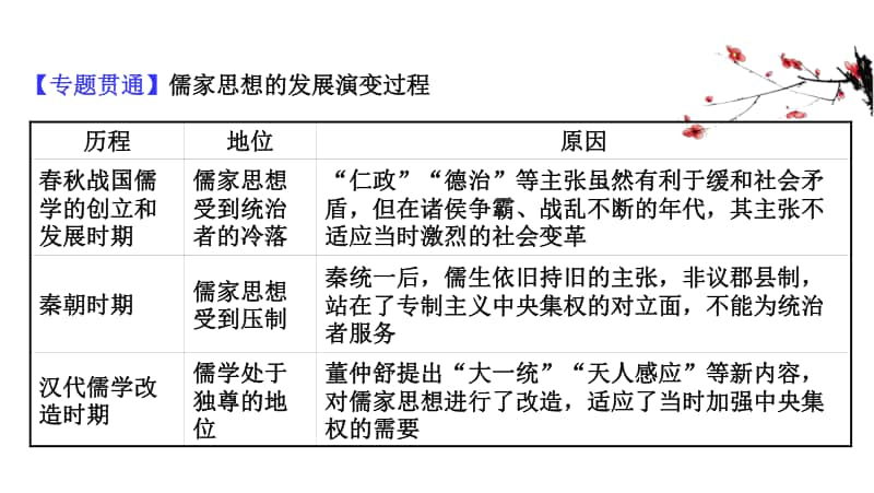 2022年浙江省新高考历史一轮复习课件：专题总结 专题十三　古代中国的思想、科技与文学艺术.ppt_第3页