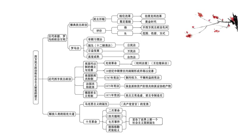 2022年浙江省新高考历史一轮复习课件：专题总结 专题五　西方民主政治和社会主义制度的建立.ppt_第2页